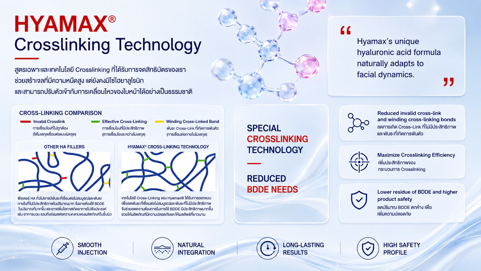 Hyamax Crosslinking Technology: special patented crosslinking formula, cross-linking comparison versus other HA fillers, reduced BDDE needs, smooth injection, natural integration, long-lasting results, high safety profile