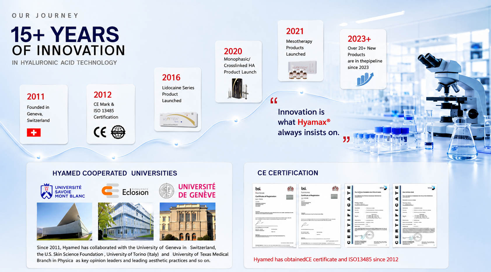 Our Journey: 15+ years of innovation in hyaluronic acid technology, timeline from 2011 to 2023+, Hyamed cooperated universities, and CE certification